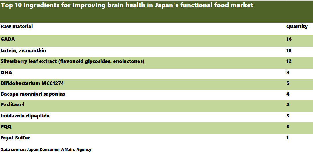 Brain Supplement Data Table