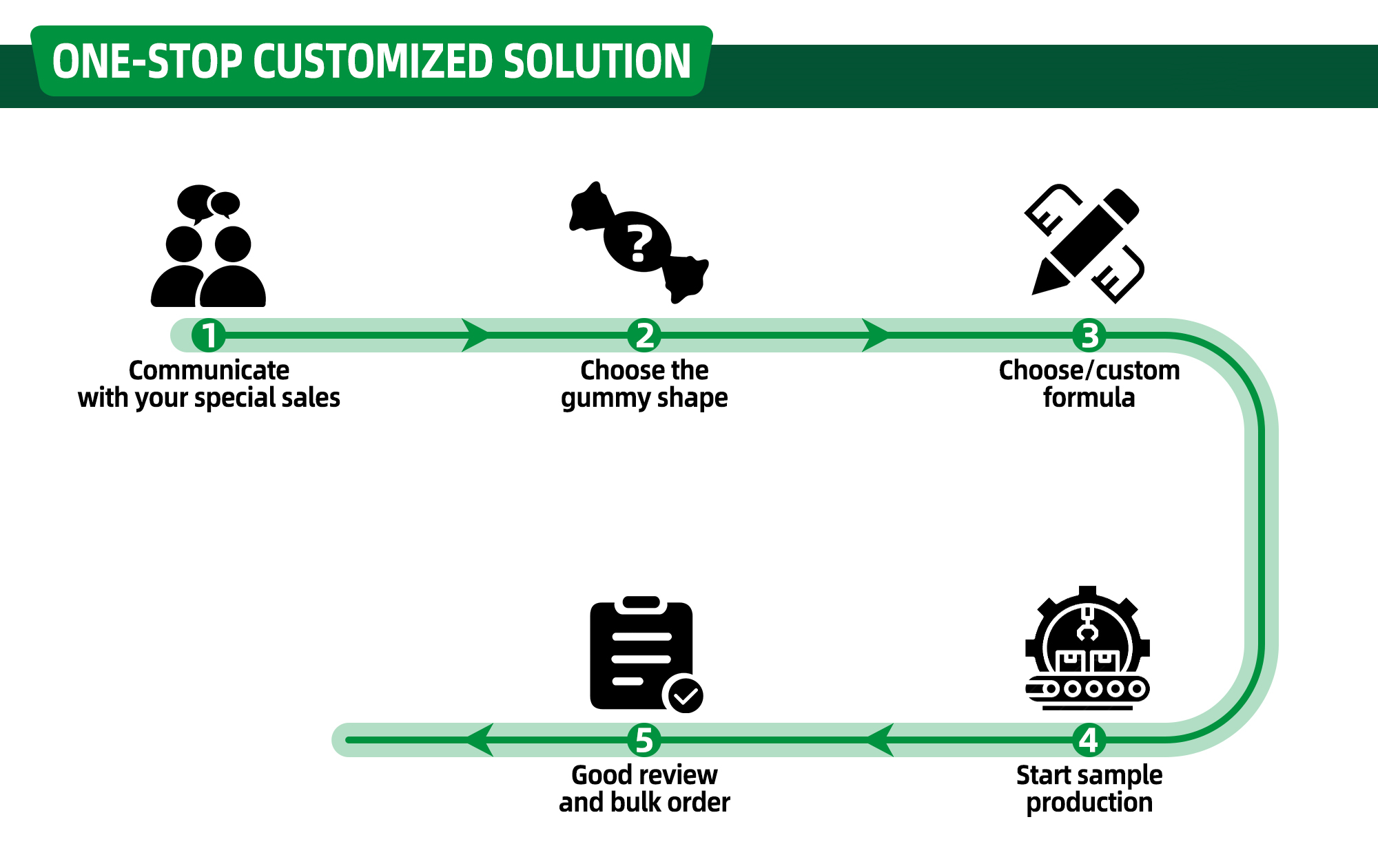 gummy process